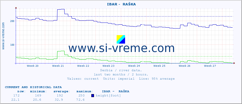  ::  IBAR -  RAŠKA :: height |  |  :: last two months / 2 hours.