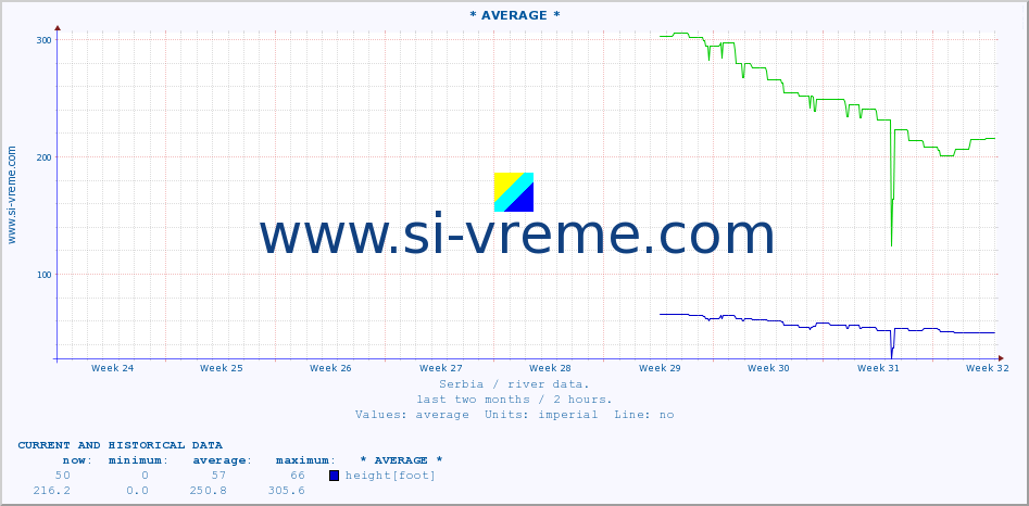  :: * AVERAGE * :: height |  |  :: last two months / 2 hours.