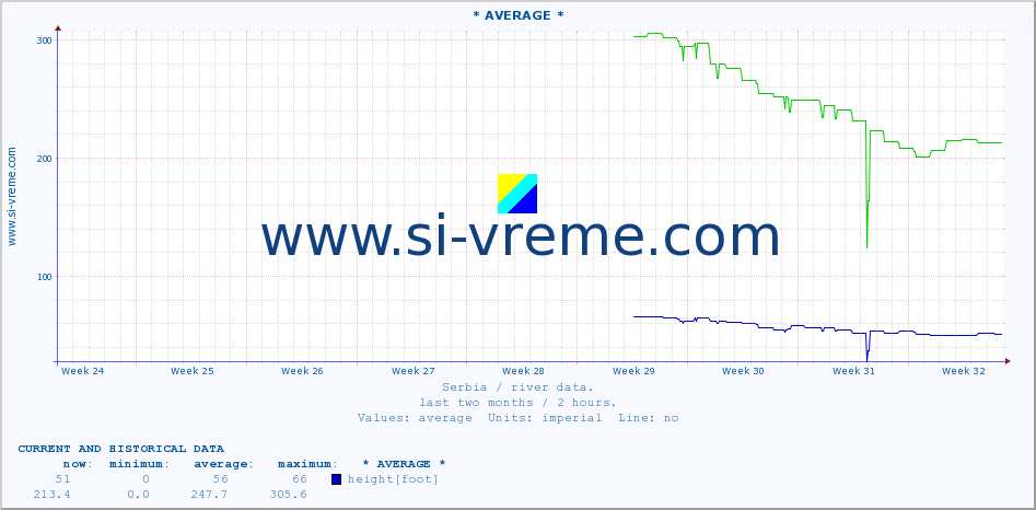  :: * AVERAGE * :: height |  |  :: last two months / 2 hours.