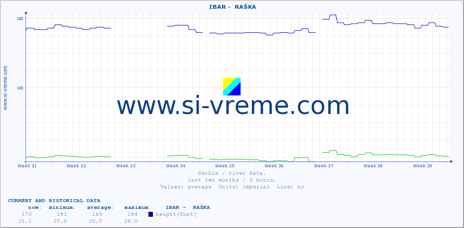  ::  IBAR -  RAŠKA :: height |  |  :: last two months / 2 hours.