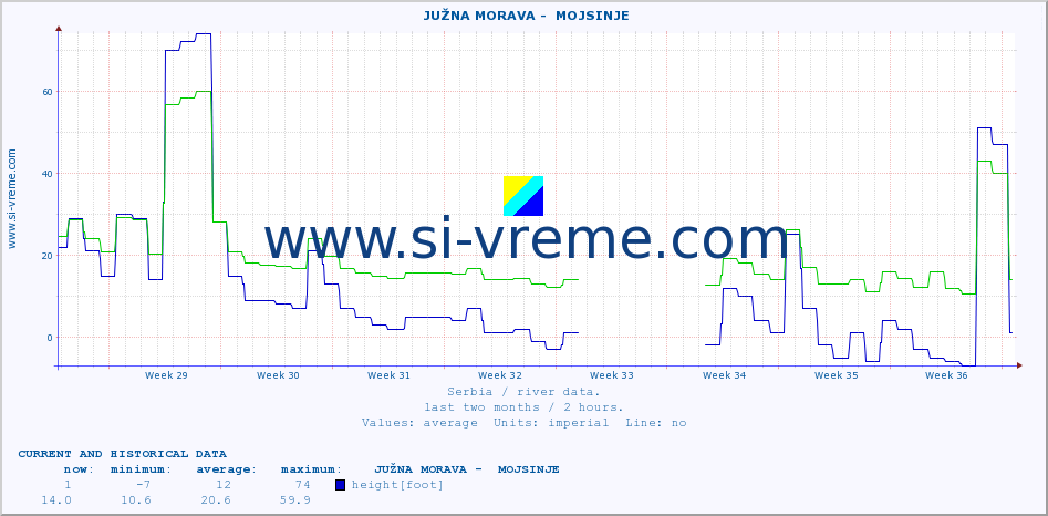  ::  JUŽNA MORAVA -  MOJSINJE :: height |  |  :: last two months / 2 hours.