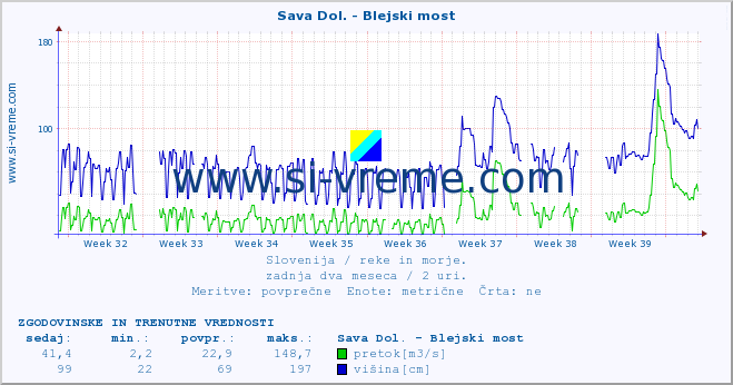 POVPREČJE :: Sava Dol. - Blejski most :: temperatura | pretok | višina :: zadnja dva meseca / 2 uri.