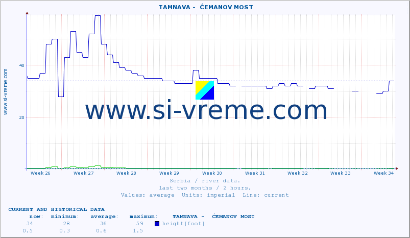  ::  TAMNAVA -  ĆEMANOV MOST :: height |  |  :: last two months / 2 hours.