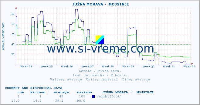  ::  JUŽNA MORAVA -  MOJSINJE :: height |  |  :: last two months / 2 hours.