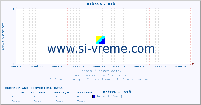  ::  NIŠAVA -  NIŠ :: height |  |  :: last two months / 2 hours.