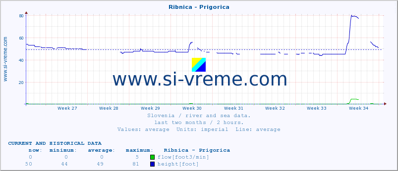  :: Ribnica - Prigorica :: temperature | flow | height :: last two months / 2 hours.