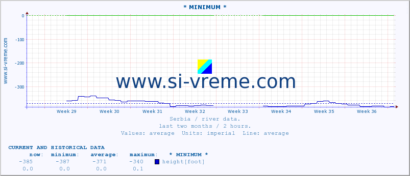  :: * MINIMUM* :: height |  |  :: last two months / 2 hours.