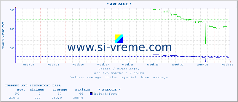  :: * AVERAGE * :: height |  |  :: last two months / 2 hours.