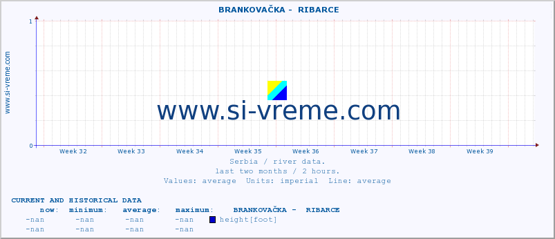  ::  BRANKOVAČKA -  RIBARCE :: height |  |  :: last two months / 2 hours.