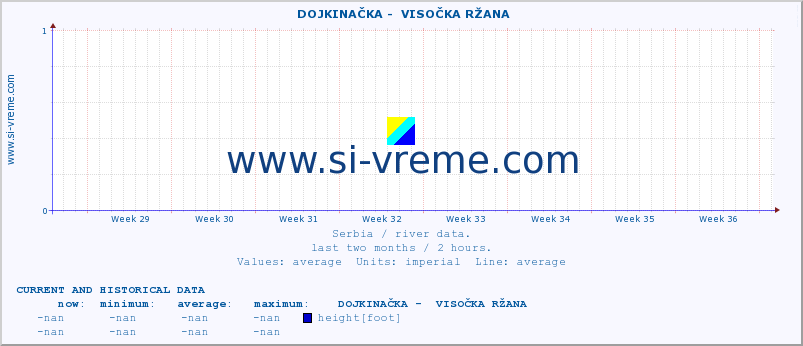  ::  DOJKINAČKA -  VISOČKA RŽANA :: height |  |  :: last two months / 2 hours.