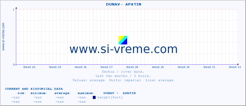  ::  DUNAV -  APATIN :: height |  |  :: last two months / 2 hours.