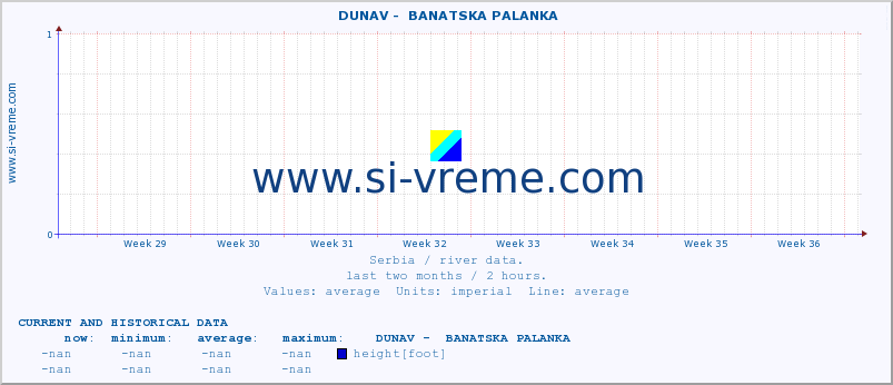  ::  DUNAV -  BANATSKA PALANKA :: height |  |  :: last two months / 2 hours.