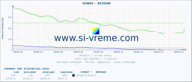  ::  DUNAV -  BEZDAN :: height |  |  :: last two months / 2 hours.