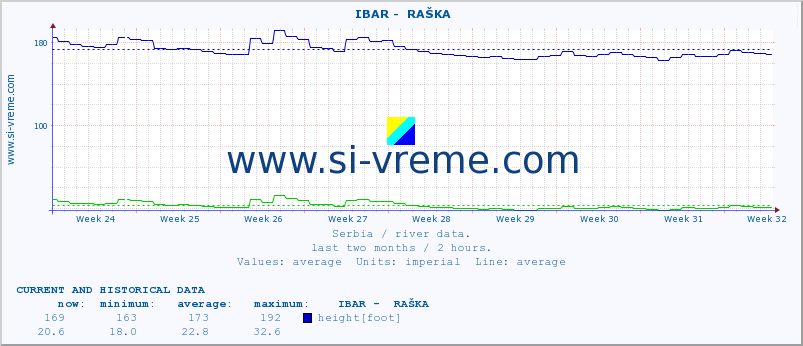  ::  IBAR -  RAŠKA :: height |  |  :: last two months / 2 hours.