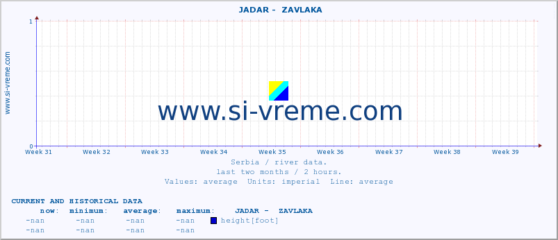  ::  JADAR -  ZAVLAKA :: height |  |  :: last two months / 2 hours.