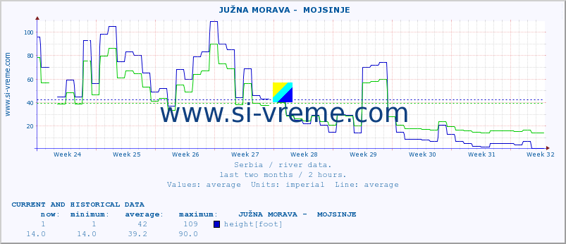  ::  JUŽNA MORAVA -  MOJSINJE :: height |  |  :: last two months / 2 hours.