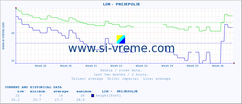  ::  LIM -  PRIJEPOLJE :: height |  |  :: last two months / 2 hours.