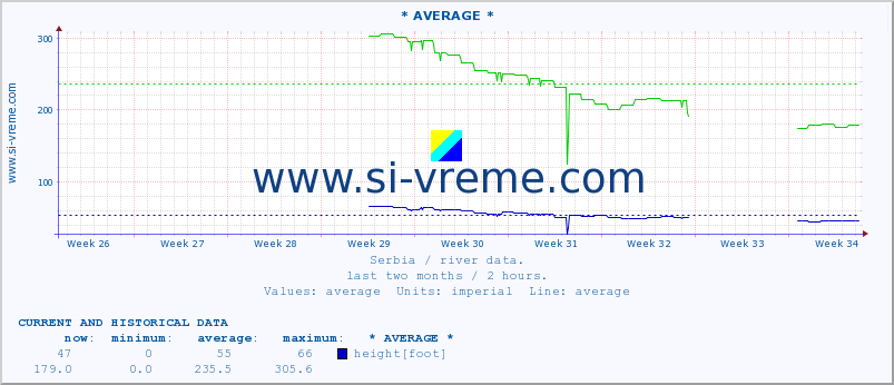  ::  NERA -  VRAČEV GAJ :: height |  |  :: last two months / 2 hours.