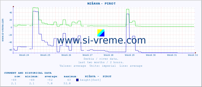  ::  NIŠAVA -  PIROT :: height |  |  :: last two months / 2 hours.