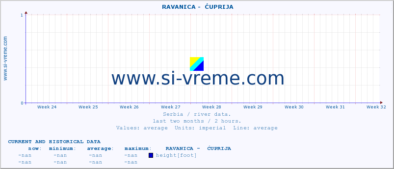  ::  RAVANICA -  ĆUPRIJA :: height |  |  :: last two months / 2 hours.