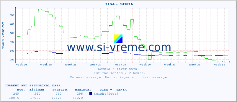  ::  TISA -  SENTA :: height |  |  :: last two months / 2 hours.