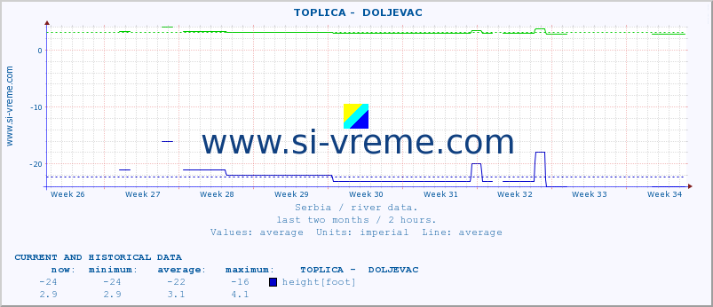  ::  TOPLICA -  DOLJEVAC :: height |  |  :: last two months / 2 hours.