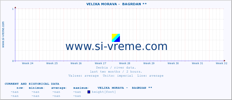  ::  VELIKA MORAVA -  BAGRDAN ** :: height |  |  :: last two months / 2 hours.