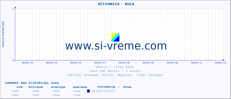  ::  VITOVNICA -  KULA :: height |  |  :: last two months / 2 hours.