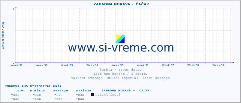  ::  ZAPADNA MORAVA -  ČAČAK :: height |  |  :: last two months / 2 hours.