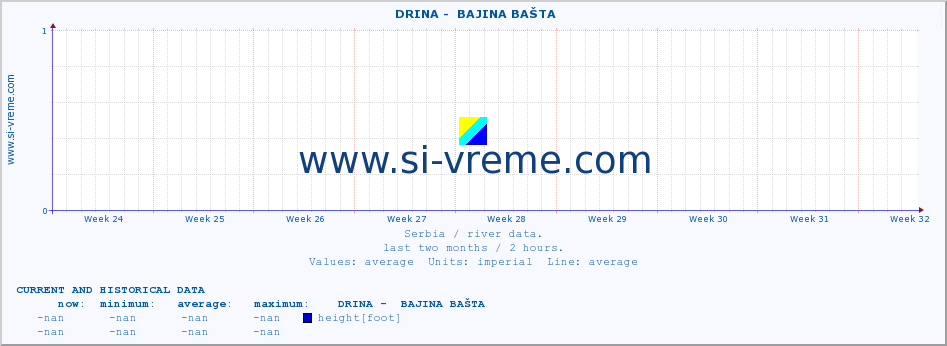  ::  DRINA -  BAJINA BAŠTA :: height |  |  :: last two months / 2 hours.