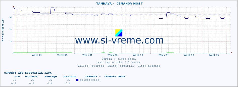  ::  TAMNAVA -  ĆEMANOV MOST :: height |  |  :: last two months / 2 hours.