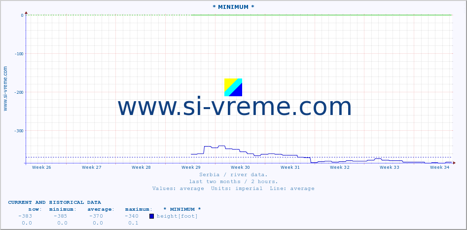  :: * MINIMUM* :: height |  |  :: last two months / 2 hours.