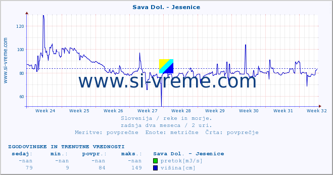 POVPREČJE :: Sava Dol. - Jesenice :: temperatura | pretok | višina :: zadnja dva meseca / 2 uri.