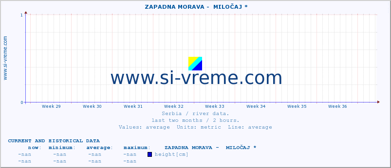  ::  ZAPADNA MORAVA -  MILOČAJ * :: height |  |  :: last two months / 2 hours.