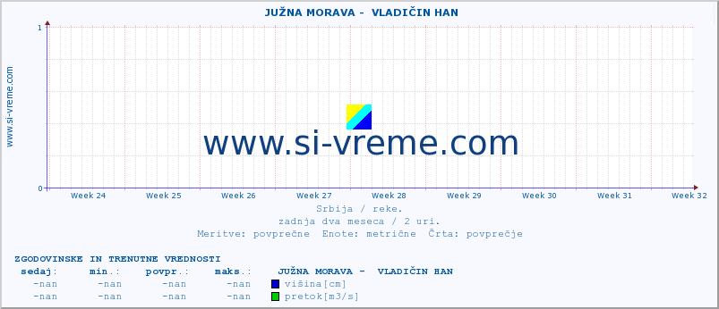 POVPREČJE ::  JUŽNA MORAVA -  VLADIČIN HAN :: višina | pretok | temperatura :: zadnja dva meseca / 2 uri.