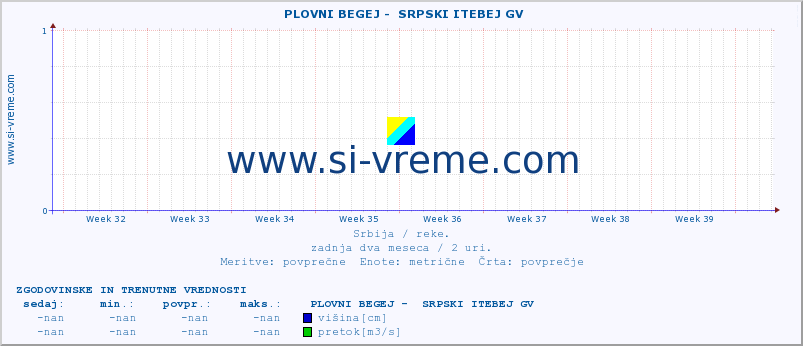 POVPREČJE ::  PLOVNI BEGEJ -  SRPSKI ITEBEJ GV :: višina | pretok | temperatura :: zadnja dva meseca / 2 uri.