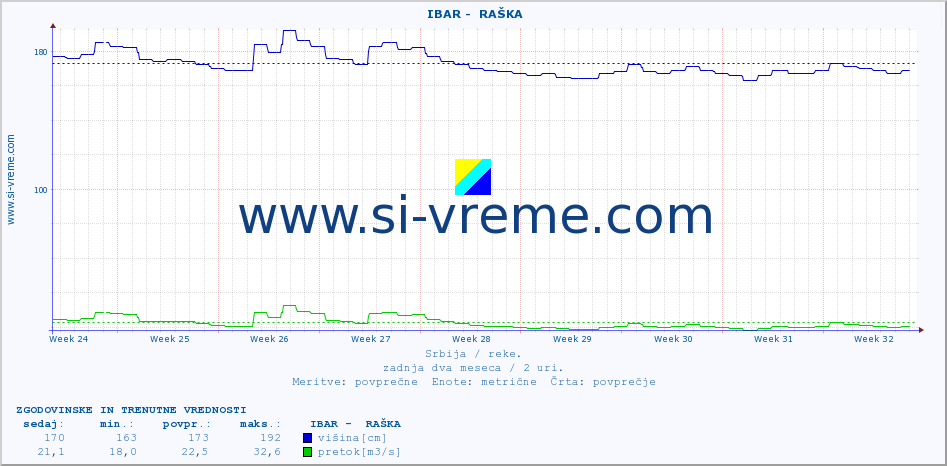 POVPREČJE ::  IBAR -  RAŠKA :: višina | pretok | temperatura :: zadnja dva meseca / 2 uri.