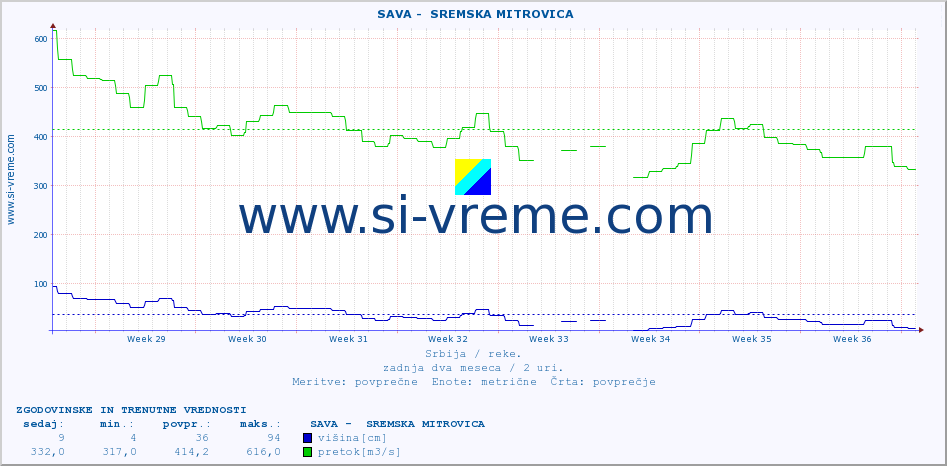 POVPREČJE ::  SAVA -  SREMSKA MITROVICA :: višina | pretok | temperatura :: zadnja dva meseca / 2 uri.