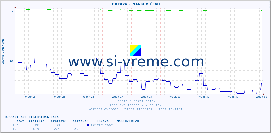  ::  BRZAVA -  MARKOVIĆEVO :: height |  |  :: last two months / 2 hours.