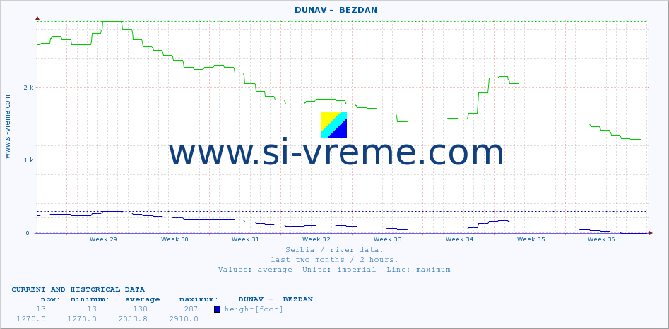  ::  DUNAV -  BEZDAN :: height |  |  :: last two months / 2 hours.