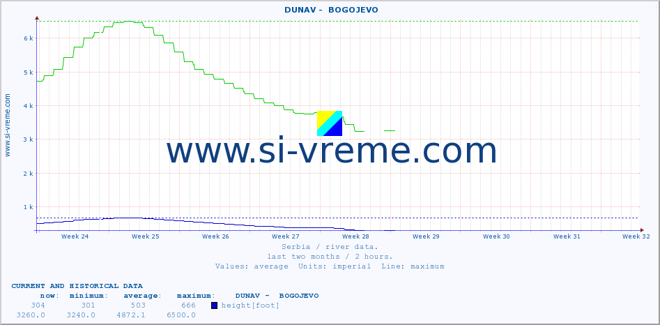  ::  DUNAV -  BOGOJEVO :: height |  |  :: last two months / 2 hours.