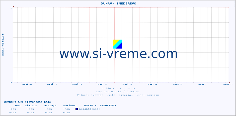  ::  DUNAV -  SMEDEREVO :: height |  |  :: last two months / 2 hours.