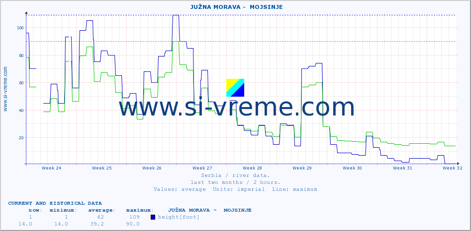  ::  JUŽNA MORAVA -  MOJSINJE :: height |  |  :: last two months / 2 hours.