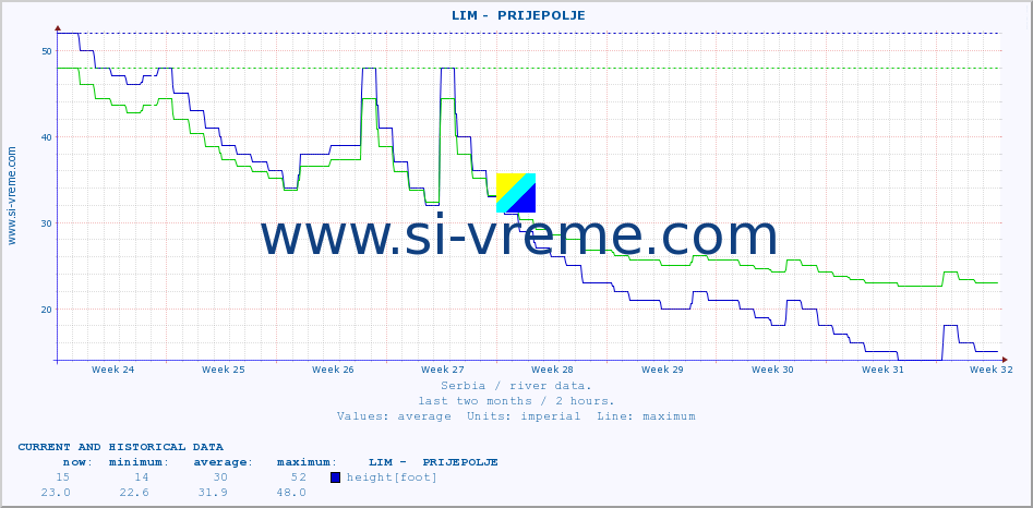  ::  LIM -  PRIJEPOLJE :: height |  |  :: last two months / 2 hours.