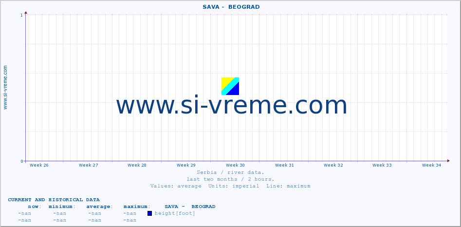  ::  SAVA -  BEOGRAD :: height |  |  :: last two months / 2 hours.