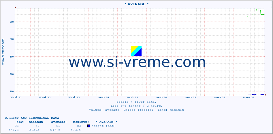  ::  VELIKA MORAVA -  BAGRDAN ** :: height |  |  :: last two months / 2 hours.