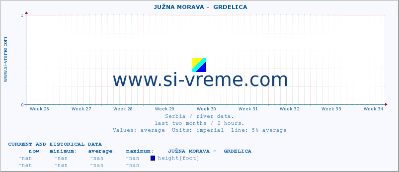  ::  JUŽNA MORAVA -  GRDELICA :: height |  |  :: last two months / 2 hours.