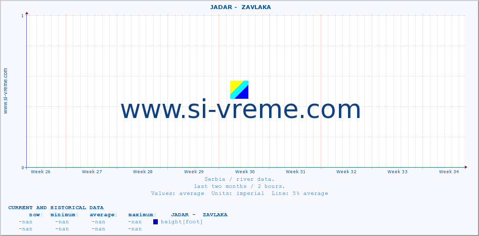  ::  JADAR -  ZAVLAKA :: height |  |  :: last two months / 2 hours.