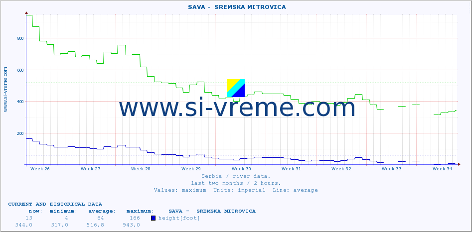  ::  SAVA -  SREMSKA MITROVICA :: height |  |  :: last two months / 2 hours.