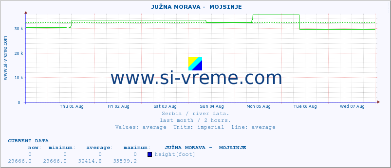  ::  JUŽNA MORAVA -  MOJSINJE :: height |  |  :: last month / 2 hours.